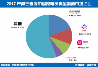 家电下乡10年 换新升级呈爆发趋势，家用电器销售迎来新机遇