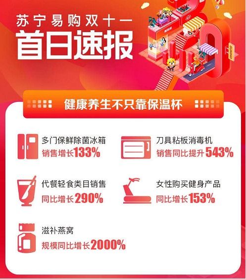 苏宁双十一开门红 健康品质类家电家具产品销量暴增5倍，引领日用家电新潮流